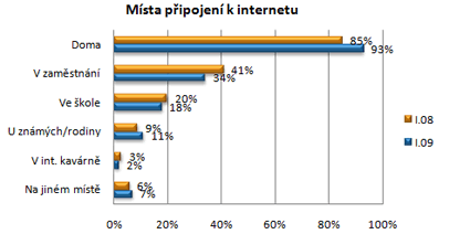 Graf míst připojení k internetu