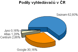 Podíly vyhledávačů v ČR - Seznam 62,8 %, Google 30,16 %, Centrum 2,86 %, Atlas 1,28 %, Jyxo 0,16 %
