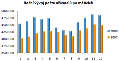 Roční vývoj počtu uživatelů po měsících