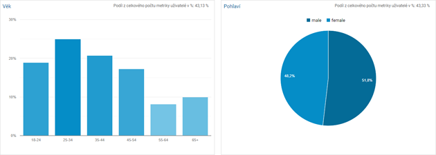 Definice cílové skupiny podle Google Analytics - web a pohlaví