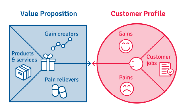 Definice cílové skupiny s pomocí Value Proposition Canvas