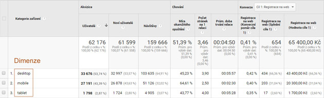 Řádky tabulky jsou dimenze, sloupce tabulky jsou metriky.