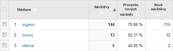 Kampaňové parametry - medium v Google Analytics