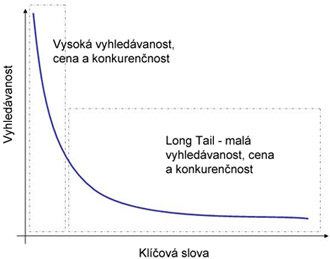Long tail - graf