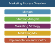 Zjednodušený náhled na postup marketingové strategie