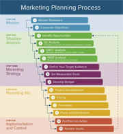 Schéma procesu tvorby marketingové strategie