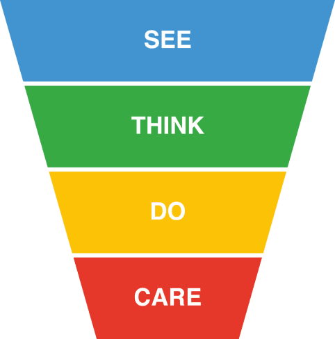 Nákupní fáze See Think Do Care frameworku jako funnel