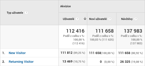 Výřez z reportu Nový vs. vracející se návštěvník