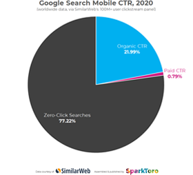 Poměry prokliků v SERP na Google na mobilech