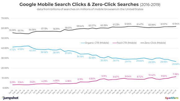 Vývoj zero-click vyhledávání 2019–2019