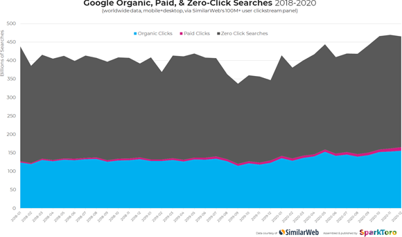 Vývoj zero-click vyhledávání 2018–2020