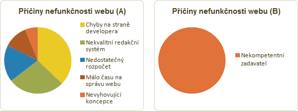 Příčiny nefunkčnosti webu